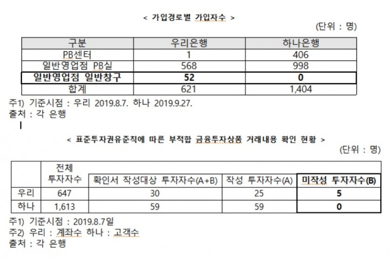 자료 : 김종석 의원실, 금융감독원
