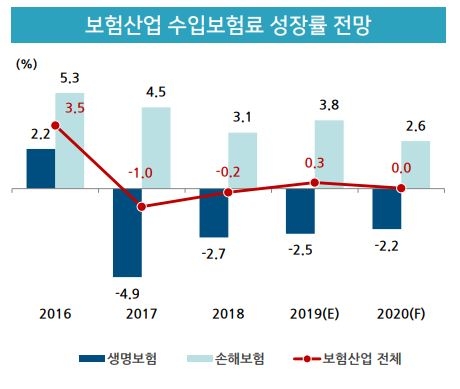 △국내 보험산업 수입보험료 성장률 전망 / 자료=보험연구원