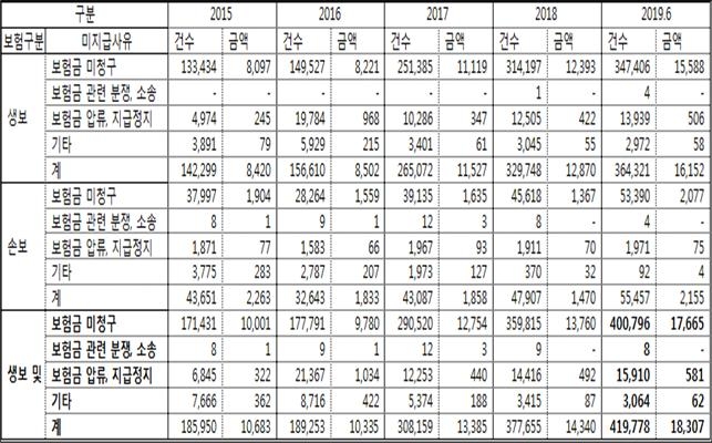 △연도별 만기보험금 미지금 관련 현황 (단위: 건, 억 원, %) / 자료=김성원 의원실