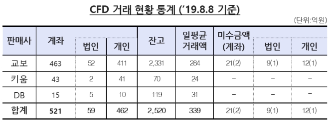 ▲자료=금융감독원