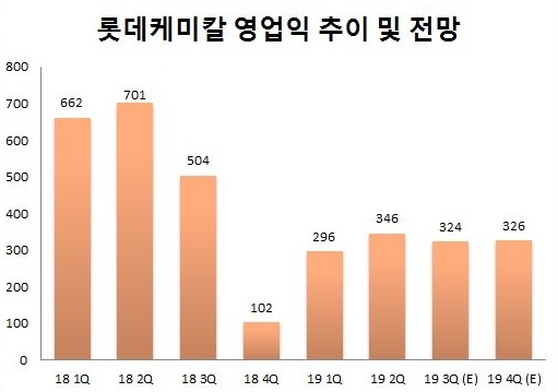 (단위=십억원)(자료=롯데케미칼,현대차증권)