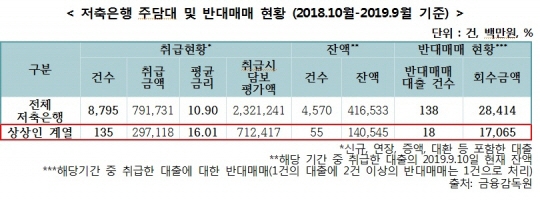 자료 = 금융감독원, 이태규 의원실