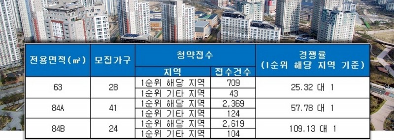 죽전역 화성파크드림 8일 청약 결과. /자료=금융결제원 아파트투유.