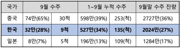 △ 9월 전세계 선박 수주 현황(단위 : CGT).