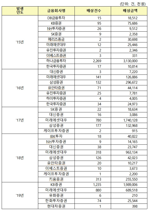 ▲자료=금융감독원