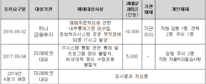 ▲자료=금융감독원