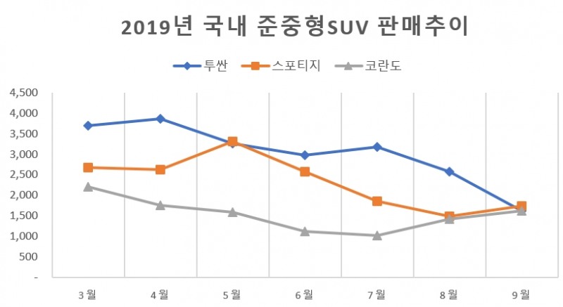 (단위=대)(자료=각사)