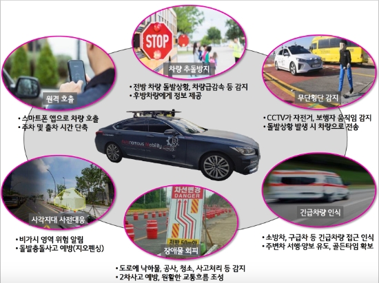 △ LG유플러스와 LG전자가 선보인 5G-V2X 자율협력주행의 6대 핵심 기술 구상도. /사진=LG유플러스