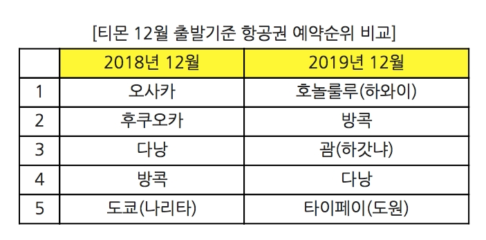 티몬 12월 출발 항공권 예약순위. /자료제공=티몬