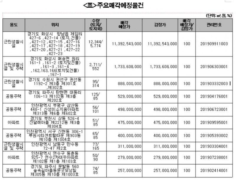 캠코, 아파트 등 2146억원 규모 압류재산 공매