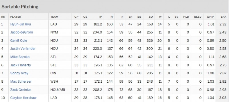 자료=ESPN, 2019년 메이저리그 전체투수 평균자책점 순위