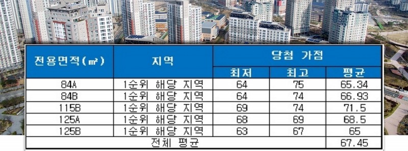 역삼 센트럴 아이파크 청약 당첨 가점 현황. /자료=금융결제원 아파트투유.