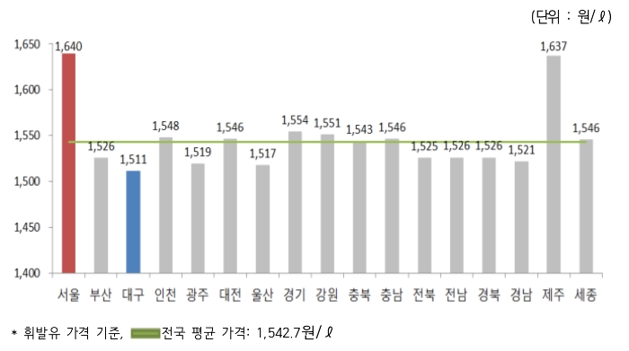 △ 2019년 10월 2주 지역별 휘발유 경유 판매가격. /사진=오피넷