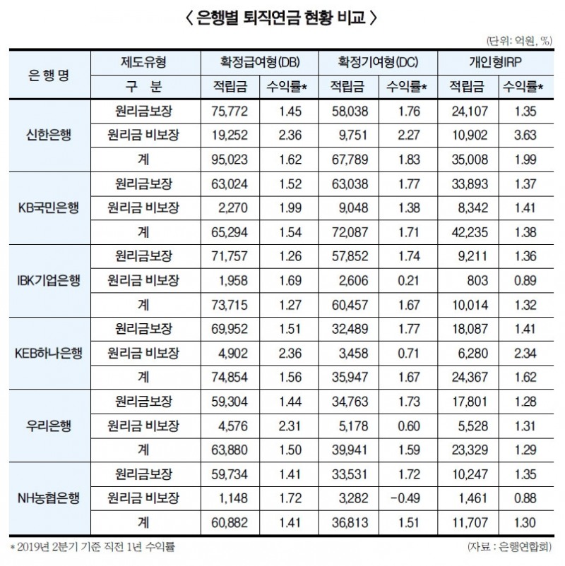 저금리 칼바람에 은행 퇴직연금 수익률 ‘비상등’