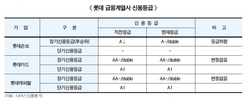 롯데금융계열사 엇갈리는 신용평가