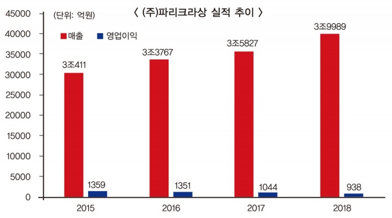 점입가경 배송전쟁 (3) SPC, 파리바게뜨 인기 살린 ‘빵 배달’