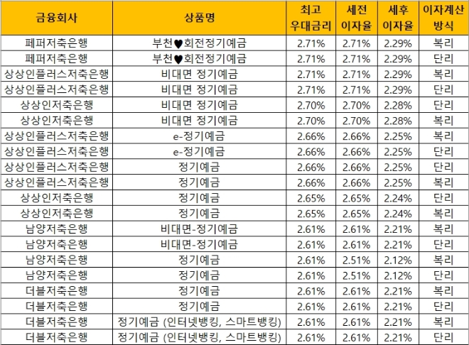 자료 = 금융감독원 금융상품통합비교공시