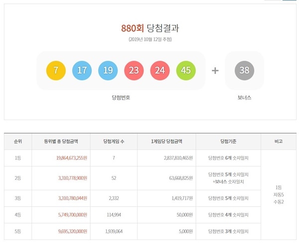 로또 880회 당첨번호 (사진: 동행복권)