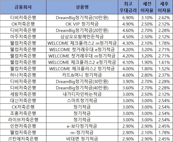 자료 = 금융감독원 금융상품통합비교공시