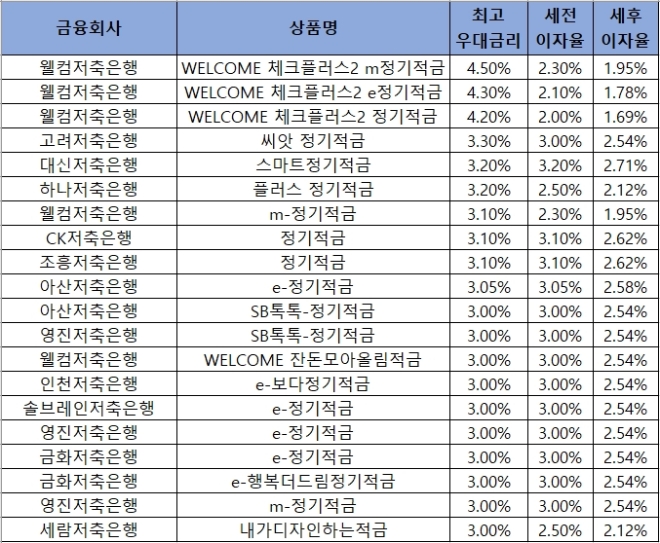 자료 = 금융감독원 금융상품통합비교공시