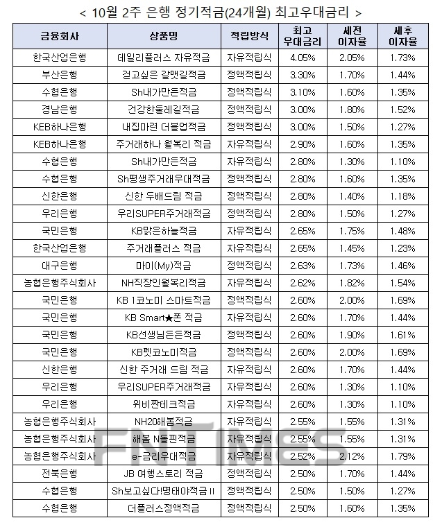 자료 : 금융상품한눈에, 10만원 씩 24개월