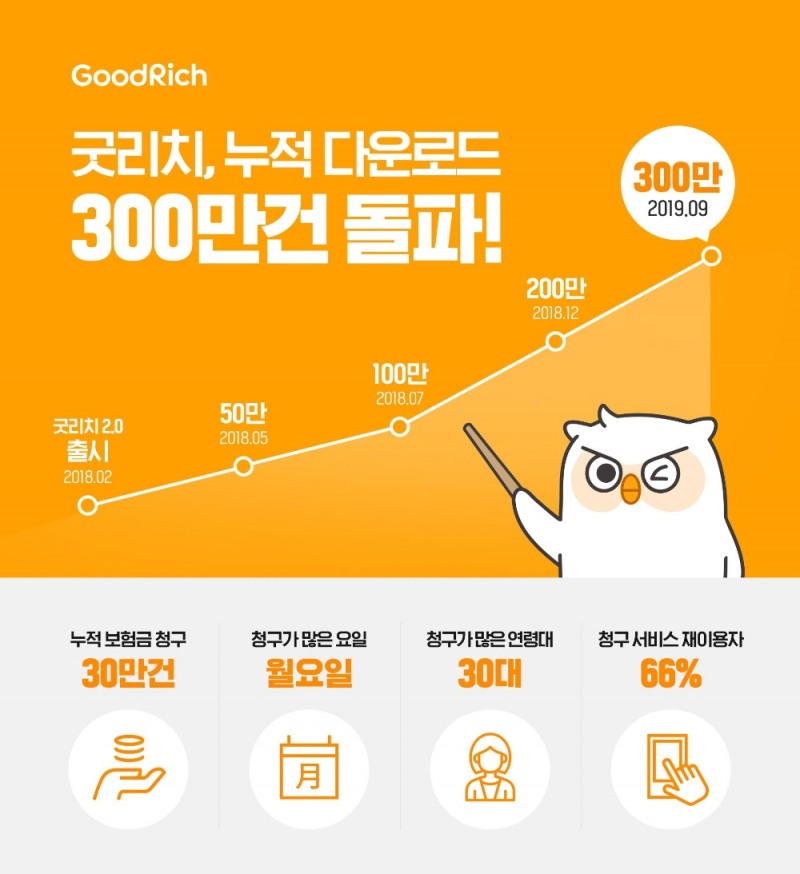 굿리치, 300만 다운로드 돌파…인슈어테크 플랫폼 중 최다