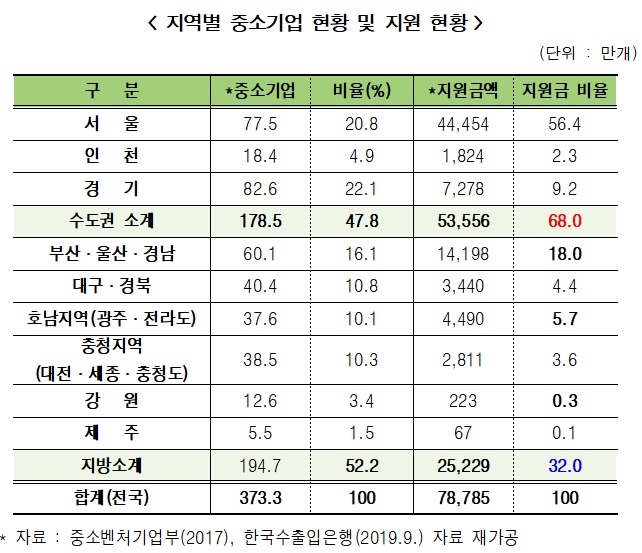 자료출처= 심기준 의원실(2019.10.14)