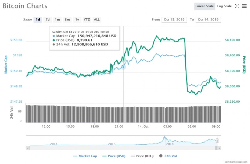 비트코인 가격 추이