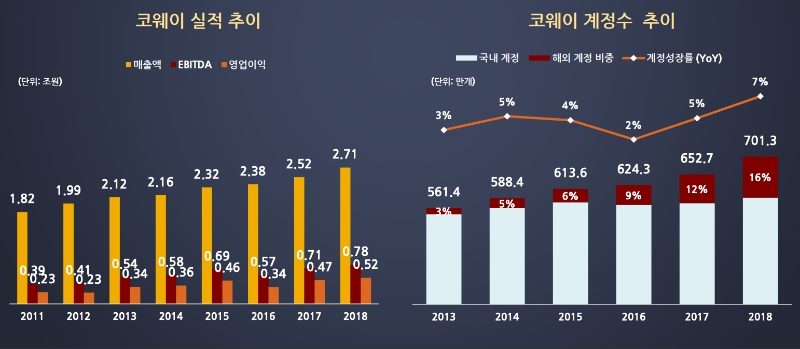 △ 웅진 코웨이의 실적 추이. /사진=넷마블