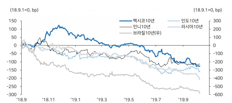 자료=주요 신흥국 국채금리 하락폭, 메리츠종금증권