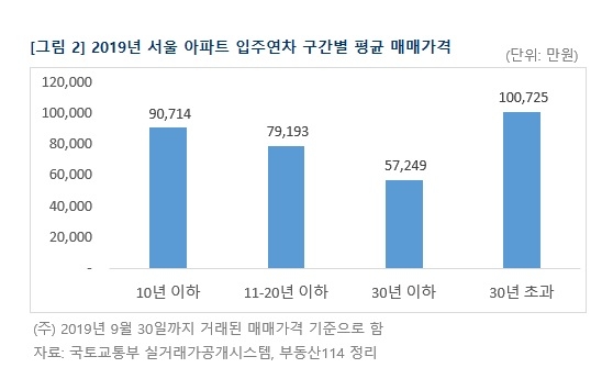 자료=부동산114