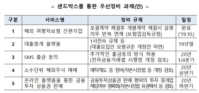 샌드박스를 통한 우선 정비 핀테크 과제 / 자료= 금융위원회(2019.10.15)