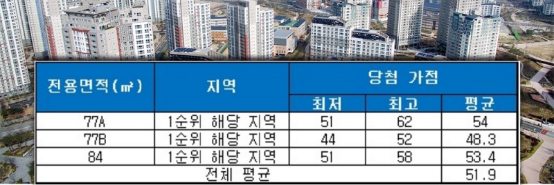 수성범물 코오롱하늘채(대구) 청약 당첨 가점 현황. /자료=금융결제원 아파트투유.
