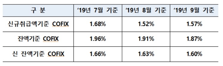 9월 신규취급액 코픽스 1.57%…전월比 0.05%p 증가