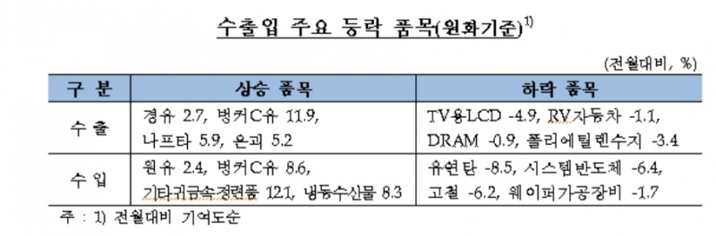 자료= 한국은행