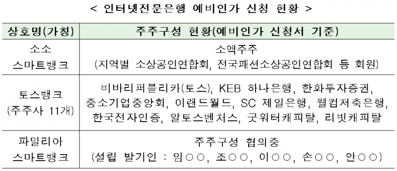 인터넷전문은행 예비인가 신청 현황 / 자료= 금융위원회(2019.10.15)