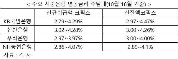 신규취급액 코픽스 반등…주담대 이자부담 늘어나나