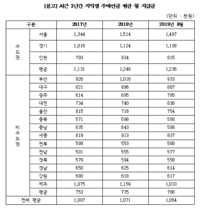 자료 = 주택금융공사, 유의동 의원실