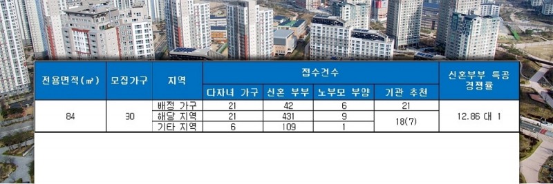 포레나 전주 에코시티 84㎡ 특별공급 결과. /자료=금융결제원 아파트투유.