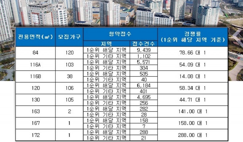 포레나 전주 에코시티 16일 청약 결과. /자료=금융결제원 아파트투유.