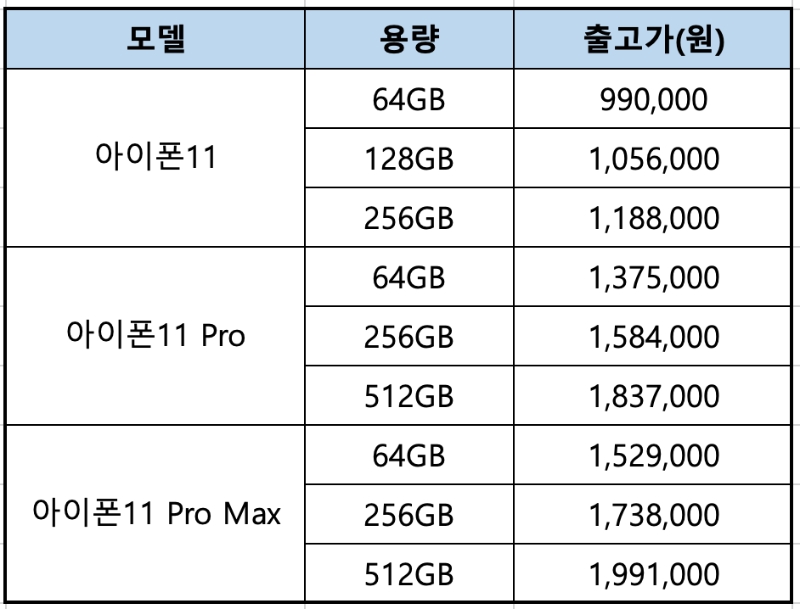 △ 아이폰11(왼쪽) 모델과 아이폰11 Pro(오른쪽) 모델. /사진=SKT