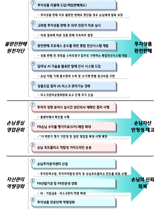 KEB하나은행 신뢰 회복 선언 내용 / 자료= KEB하나은행2019.10.17)