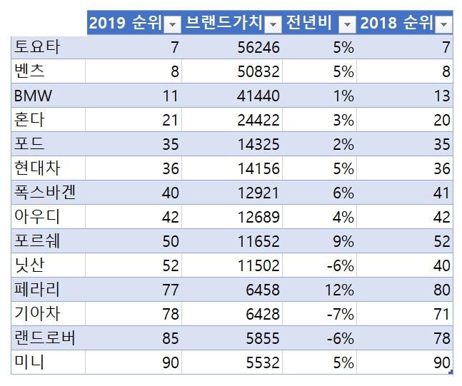 (단위=억달러)(자료=인터브랜드)