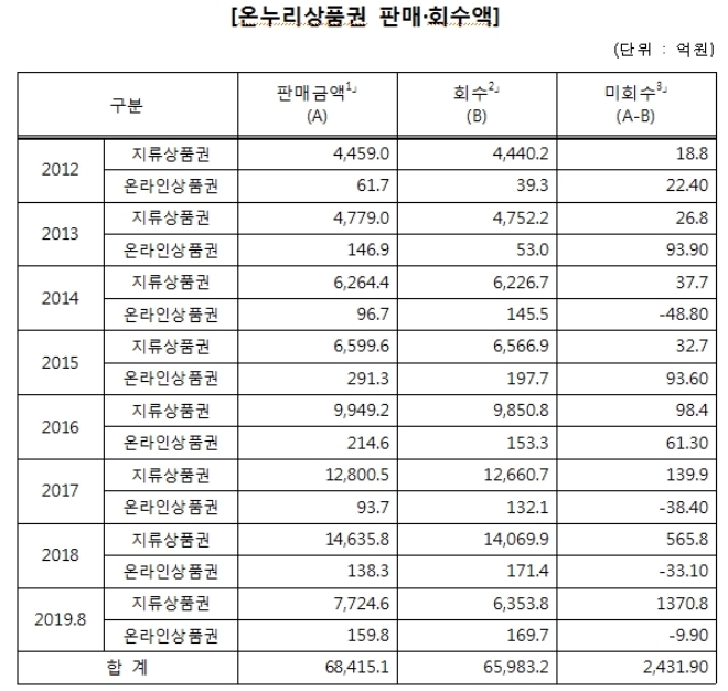 /자료=어기구 의원실.
