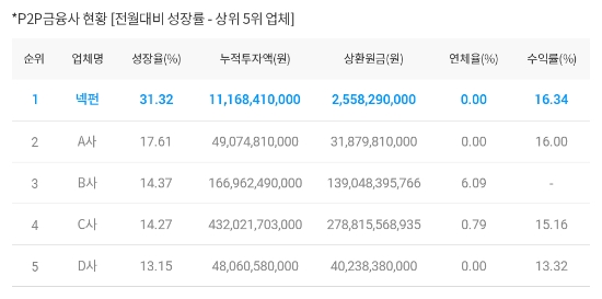 넥펀, "P2P금융사 중 업체 성장률 1위"