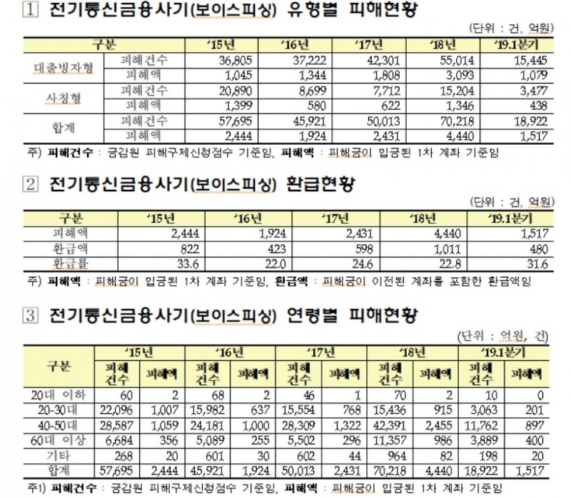 자료 : 김병욱 의원실, 금융감독원