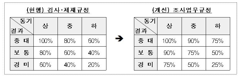 불법 공매도 처벌 강화된다…과태료 50%까지 가중 처벌