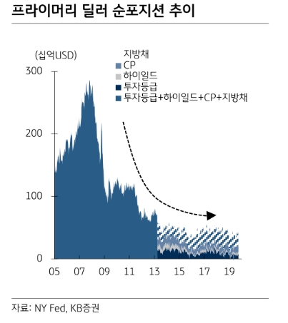 美 볼커룰 개정안과 금융기관 규모 따른 차등 규제..크레딧 수급에 긍정적 영향 - KB證