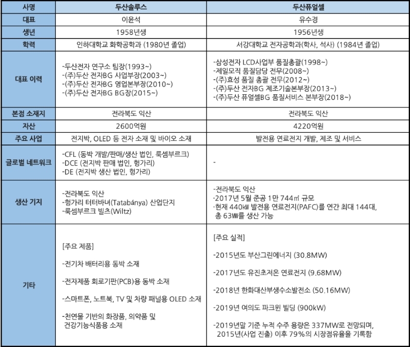 △ ㈜두산의 신설법인 두산솔루스와 두산퓨얼셀 개요. /자료=㈜두산
