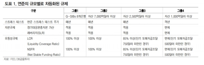 연준 금융규제 완화안 내용은 경기활성화와 금융안정 사이에 절충점 찾은 것 - DB금투
